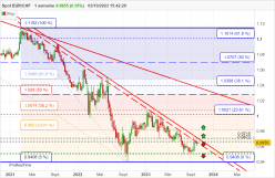 EUR/CHF - Settimanale