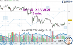 RIPPLE - XRP/USDT - 15 min.