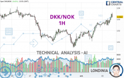 DKK/NOK - 1H