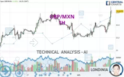 GBP/MXN - 1H