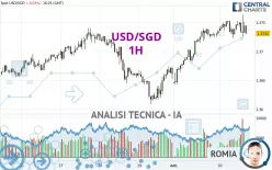 USD/SGD - 1H