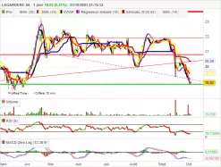 LAGARDERE SA - Journalier