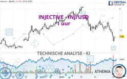 INJECTIVE - INJ/USD - 1 uur