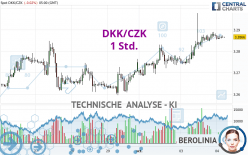 DKK/CZK - 1 Std.