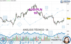 AUD/PLN - 1H