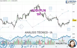 AUD/PLN - 1H