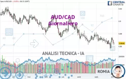 AUD/CAD - Giornaliero