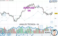 AUD/CAD - 1H