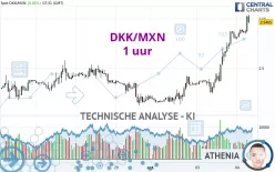 DKK/MXN - 1 uur