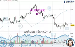 AUD/DKK - 1H