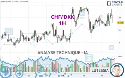 CHF/DKK - 1H