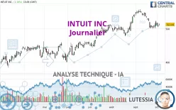 INTUIT INC. - Täglich