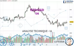 NZD/SGD - 1H