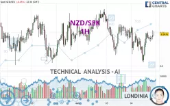 NZD/SEK - 1H