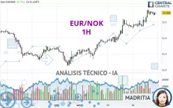 EUR/NOK - 1H