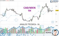 CAD/MXN - 1H