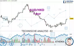 AUD/HKD - 1 uur