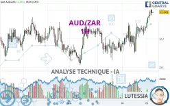 AUD/ZAR - 1H