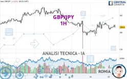 GBP/JPY - 1H