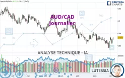 AUD/CAD - Diario