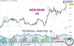 NZD/MXN - 1H