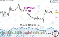 GBP/CNH - 1H