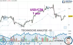 USD/CZK - 1 uur