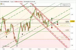 EUR/AUD - Diario