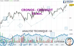 CRONOS - CRO/USDT - 15 min.