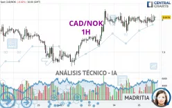 CAD/NOK - 1H