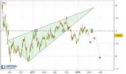 BANCO BPM - Journalier