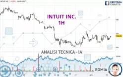 INTUIT INC. - 1 uur