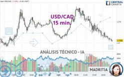 USD/CAD - 15 min.