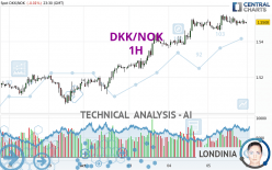 DKK/NOK - 1H