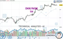 DKK/NOK - 1H