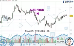 NZD/DKK - 1H