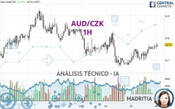 AUD/CZK - 1H