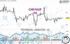 CHF/HUF - 1H