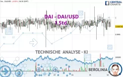 DAI - DAI/USD - 1 Std.