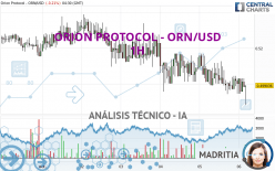 ORION PROTOCOL - ORN/USD - 1H