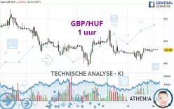 GBP/HUF - 1 uur