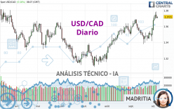 USD/CAD - Journalier