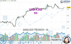 USD/CAD - 1H