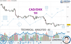 CAD/DKK - 1H