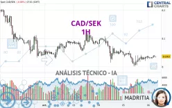 CAD/SEK - 1H