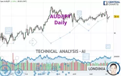 AUD/JPY - Giornaliero