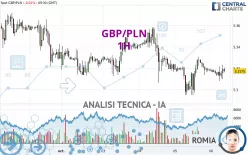 GBP/PLN - 1H