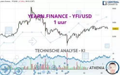 YEARN.FINANCE - YFI/USD - 1 uur