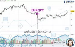 EUR/JPY - 1H