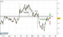 ITALGAS - Journalier